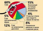 Как посчитать расход топлива на автомобиле